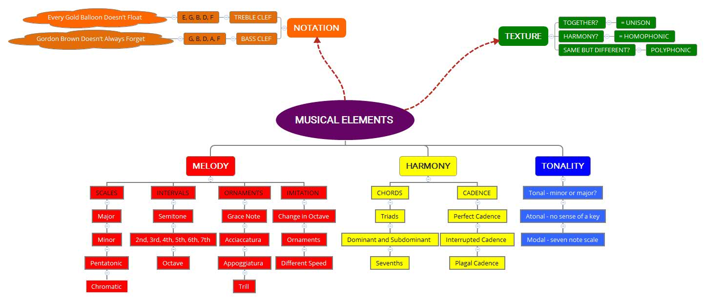 Musical Elements - mindmap